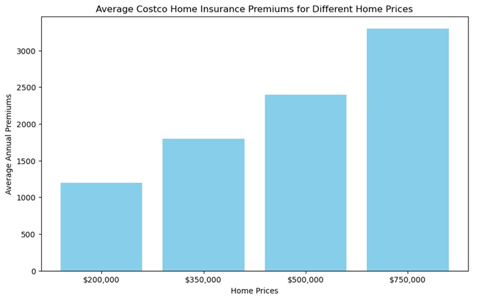 Costco Home Insurance Cost per Home Price Chart