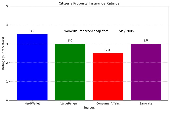 Citizens home Insurance Reviews ratings chart