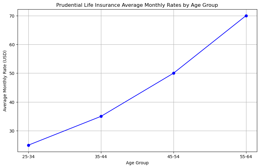 prudential life insurance rats by age chart